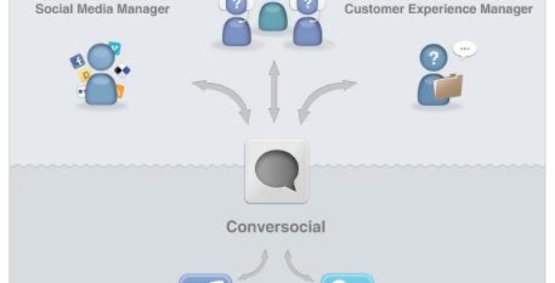 Conversocial: herramienta que te ayudará a gestionar el Social Media