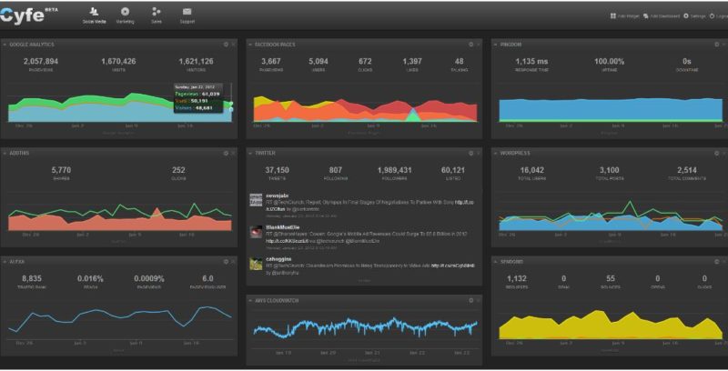 Cyfe: consulta en un clic las estadísticas de tu web, blog y RRSS