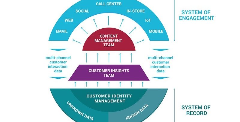 System of Record: Cómo integrar marketing y servicio al cliente