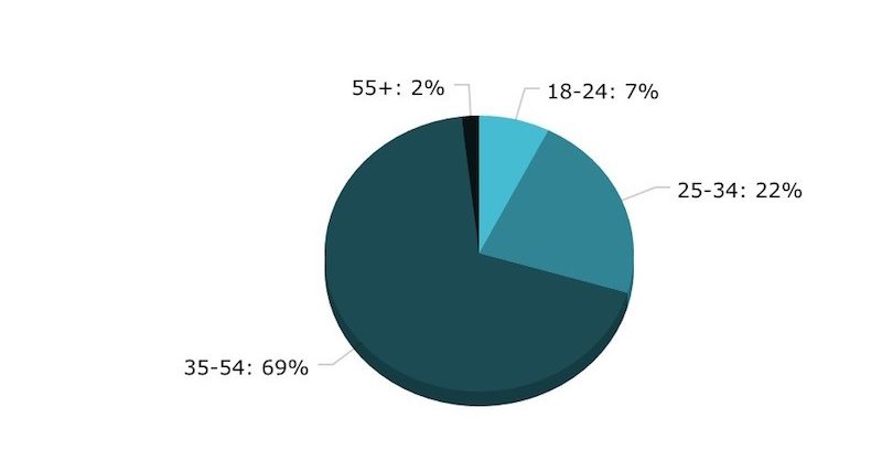 Social Profiles: integra datos de Redes Sociales en email marketing