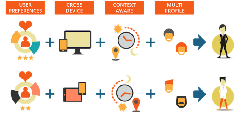 Cómo calcular el ROI de la personalización de contenidos en la web